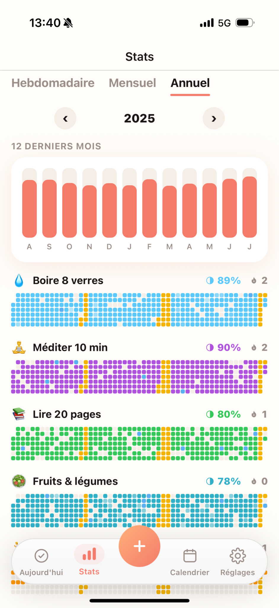 Statistiques annuelles : graphique des douze derniers mois et cartes de chaleur colorées pour chaque habitude.